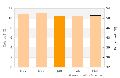 Cusco average temperature in January