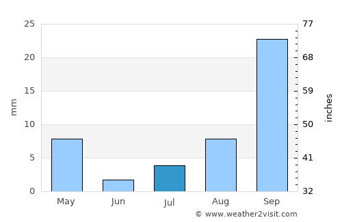 Cusco average rain in July