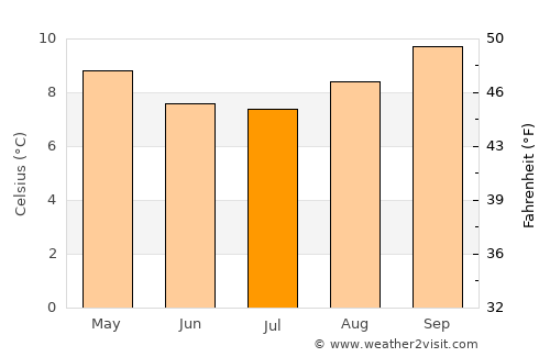 Cusco average temperature in July