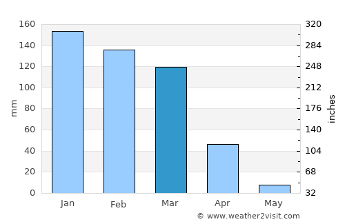 Cusco average rain in March