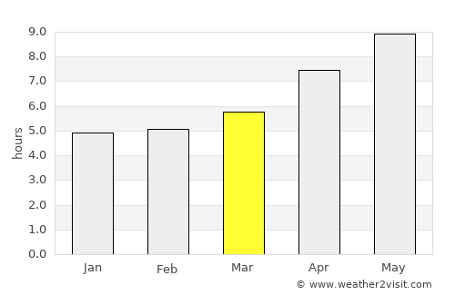 Cusco average rain in March