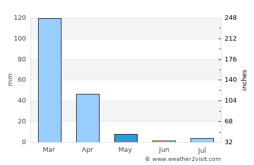 Cusco average rain in May