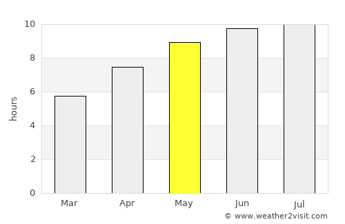 Cusco average rain in May