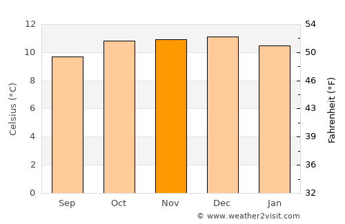 Cusco average temperature in November