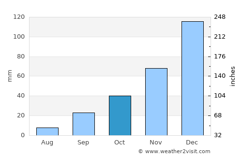 Cusco average rain in October
