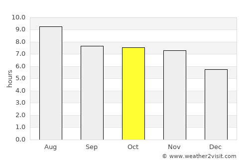 Cusco average rain in October