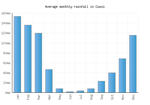 Cusco monthly rainfall chart (mm)