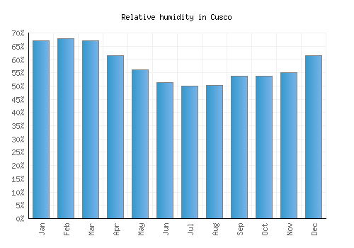 Cusco relative humidity averages