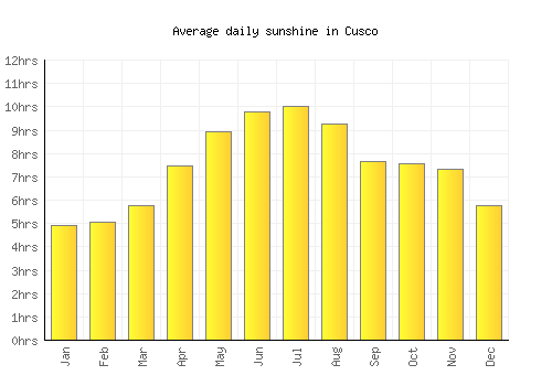Cusco average daily sunshine chart