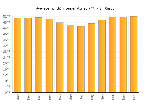 Cusco average temperature chart (Fahrenheit)