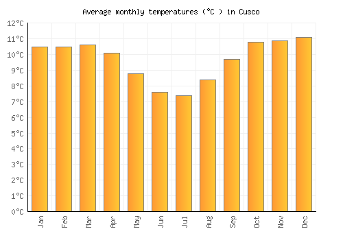 Cusco average temperature chart (Celsius)