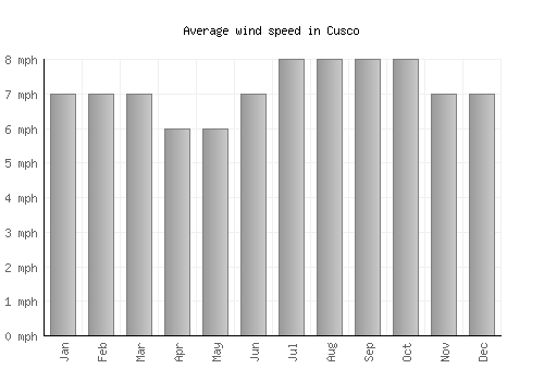 Cusco average winspeed by month (mph)