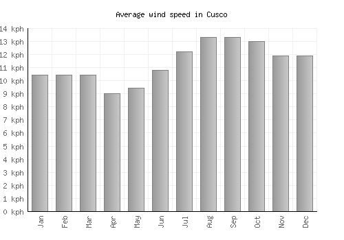 Cusco average winspeed by month (km/h)