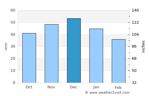 Cusdrioara average rain in December