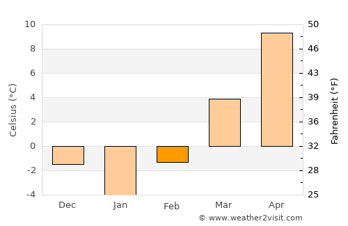 Cusdrioara average temperature in February