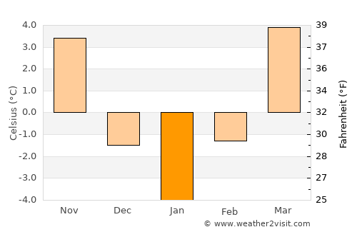 Cusdrioara average temperature in January