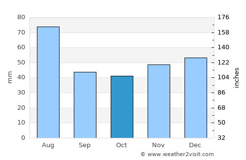 Cusdrioara average rain in October
