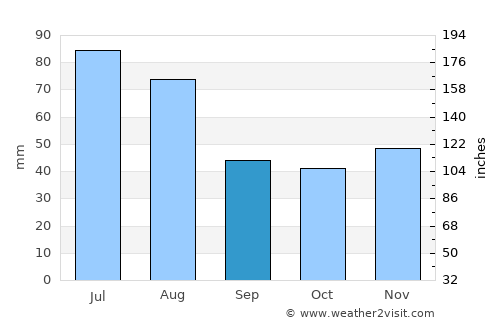 Cusdrioara average rain in September