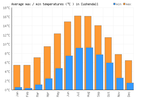 Cushendall average minimum / maximum temperatures (Celsius)