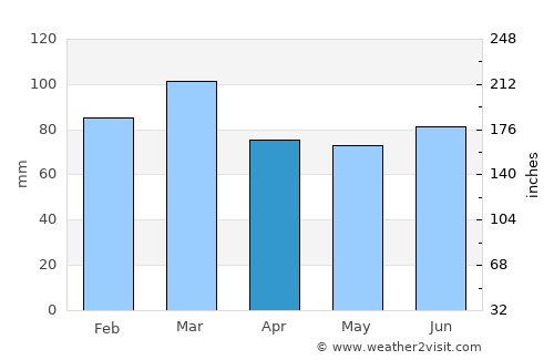 Cushendall average rain in April