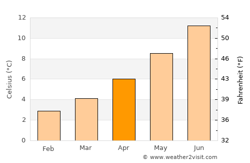 Cushendall average temperature in April