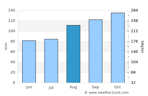 Cushendall average rain in August