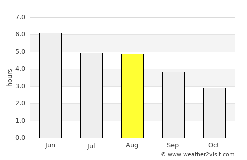 Cushendall average rain in August