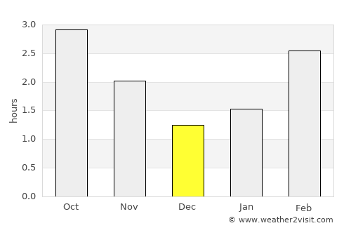 Cushendall average rain in December