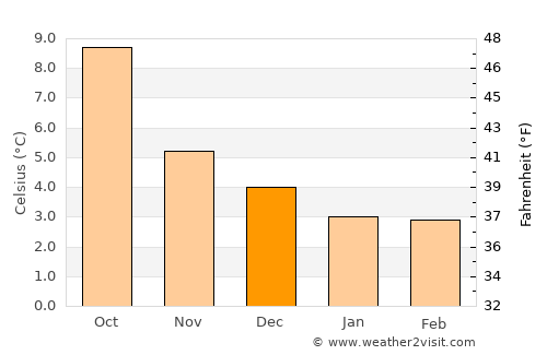 Cushendall average temperature in December