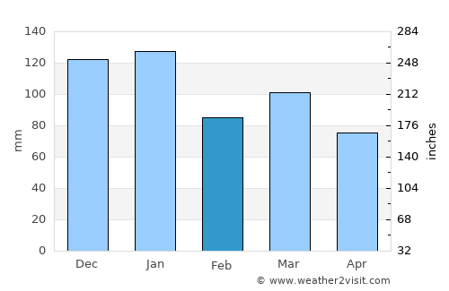 Cushendall average rain in February