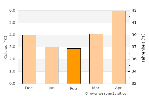 Cushendall average temperature in February