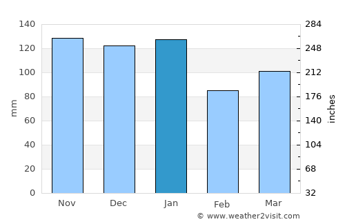 Cushendall average rain in January