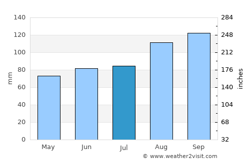 Cushendall average rain in July