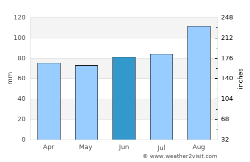 Cushendall average rain in June