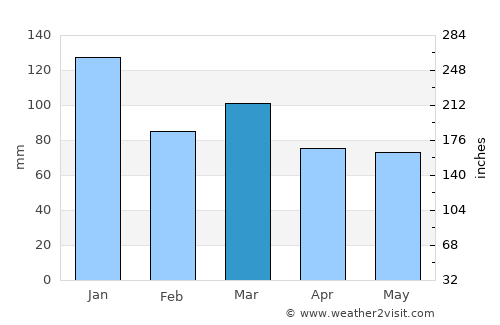 Cushendall average rain in March