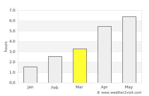 Cushendall average rain in March