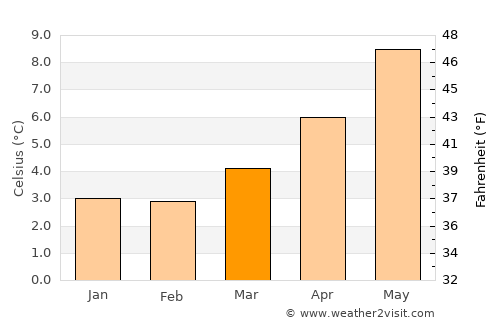 Cushendall average temperature in March