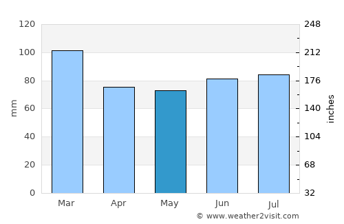 Cushendall average rain in May