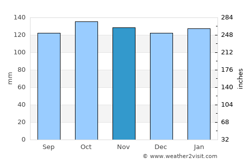 Cushendall average rain in November