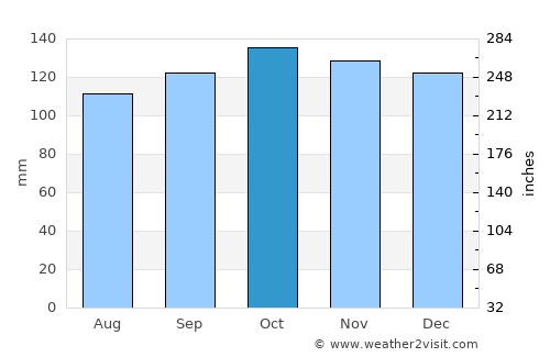 Cushendall average rain in October