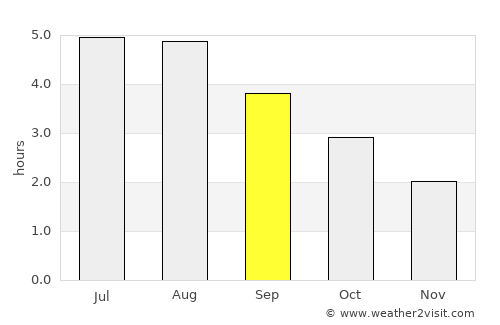 Cushendall average rain in September