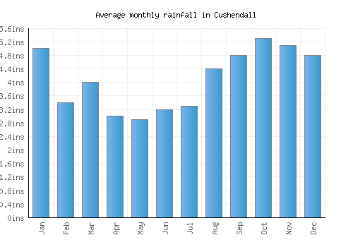 Cushendall monthly rainfall chart (inches)