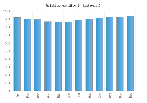 Cushendall relative humidity averages