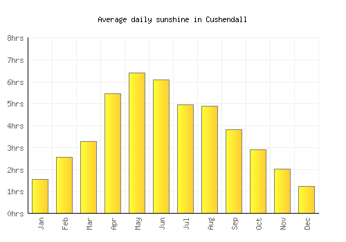 Cushendall average daily sunshine chart