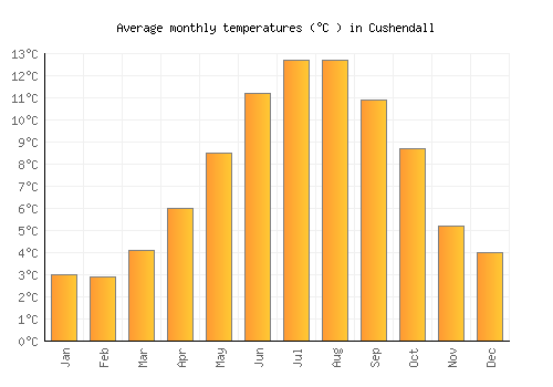 Cushendall average temperature chart (Celsius)