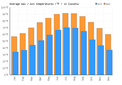 Cusseta average minimum / maximum temperatures (Fahrenheit)