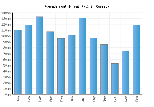 Cusseta monthly rainfall chart (mm)