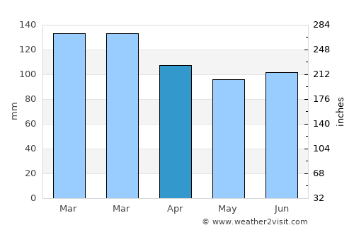 Cusseta average rain in April