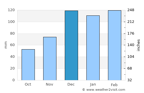 Cusseta average rain in December