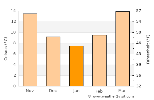 Cusseta average temperature in January